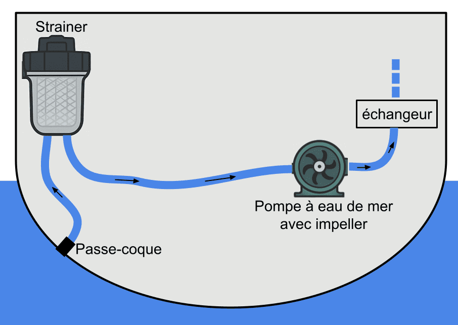 Schéma circuit eau de mer panne groupe électrogène